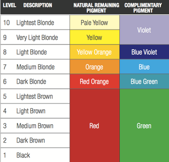 Hair Color Pigment Chart